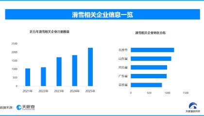 开云-网购滑雪装备成风尚 现存滑雪相关企业超1.3万家